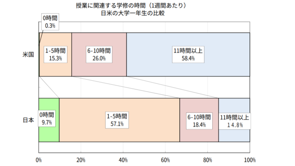 日米の英語学習時間の比較