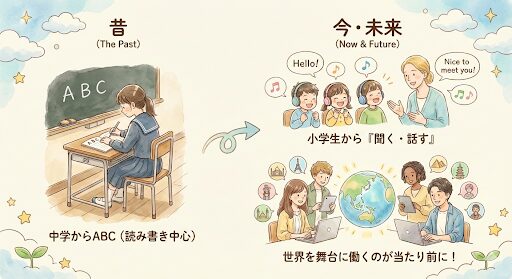 幼児英語の時代の変化を図解したイラスト