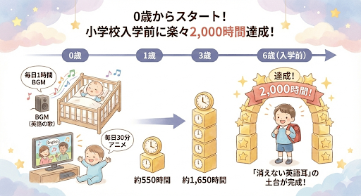 学習時間2000時間達成の図解