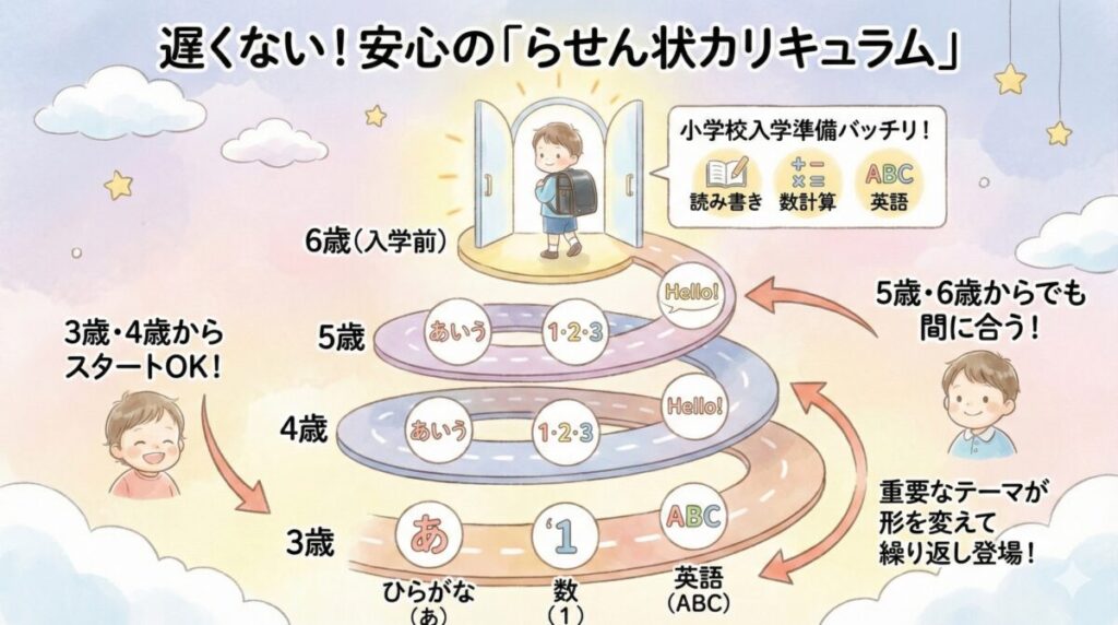 安心の螺旋状カリキュラムの図解